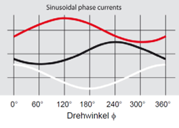 96_Grafik Sinusoidal phase currents.png